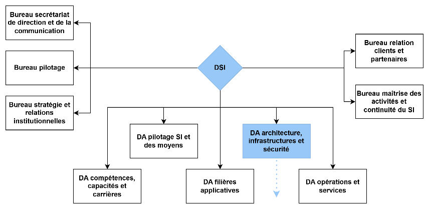 Organigramme générale